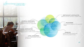服務設計在Inspire Cafe中的創(chuàng)新實踐