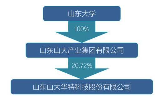 山東大學放手山大華特 實控人擬變更為山東國投，聚焦技術轉讓